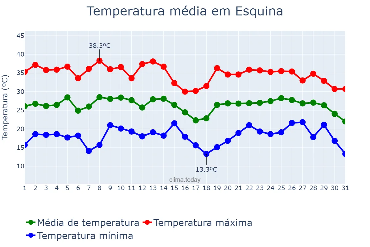 Temperatura em janeiro em Esquina, Corrientes, AR