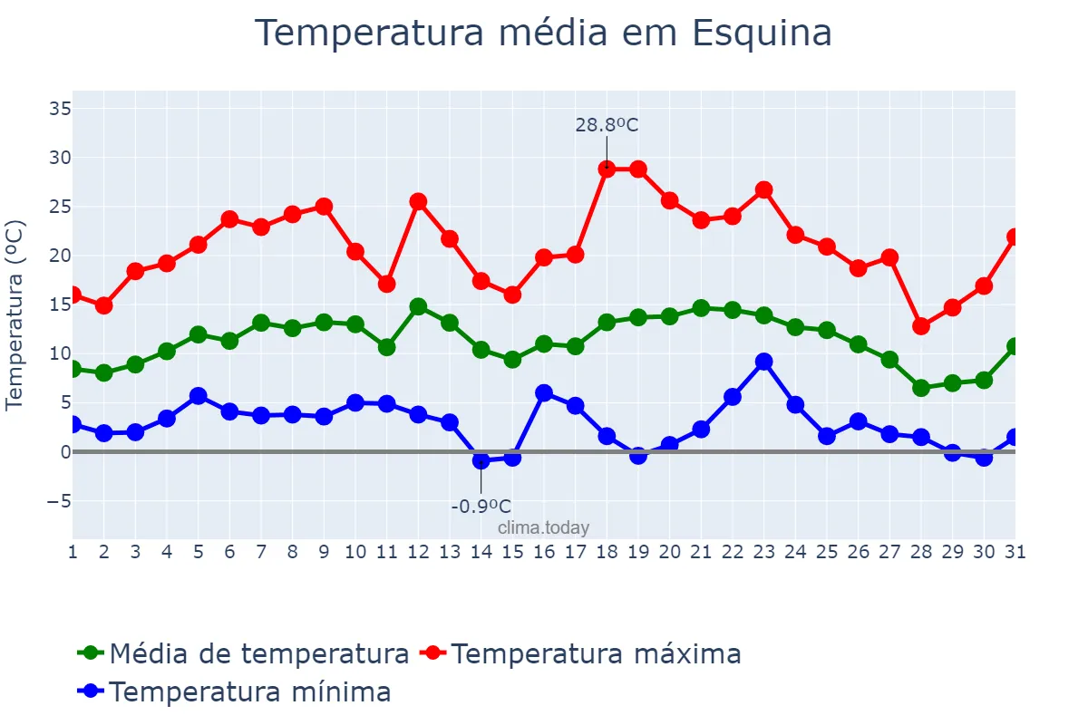Temperatura em julho em Esquina, Corrientes, AR