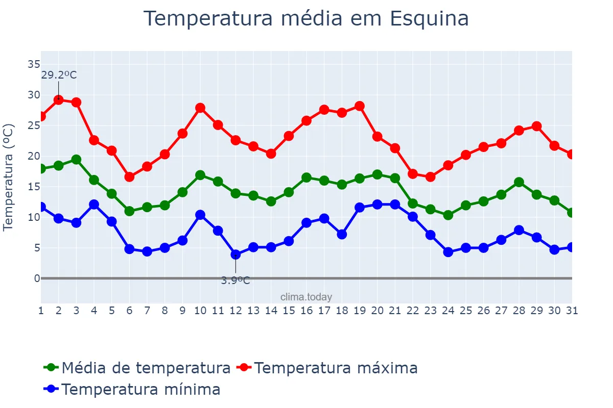 Temperatura em maio em Esquina, Corrientes, AR