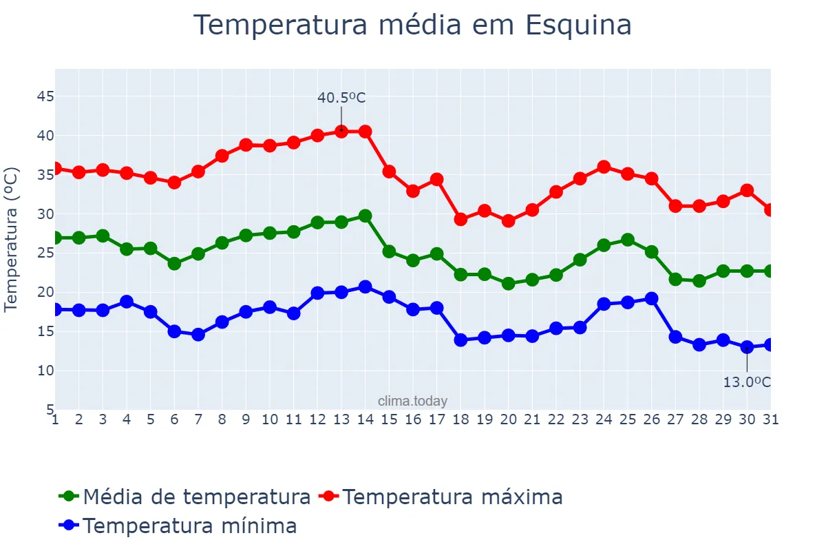 Temperatura em marco em Esquina, Corrientes, AR