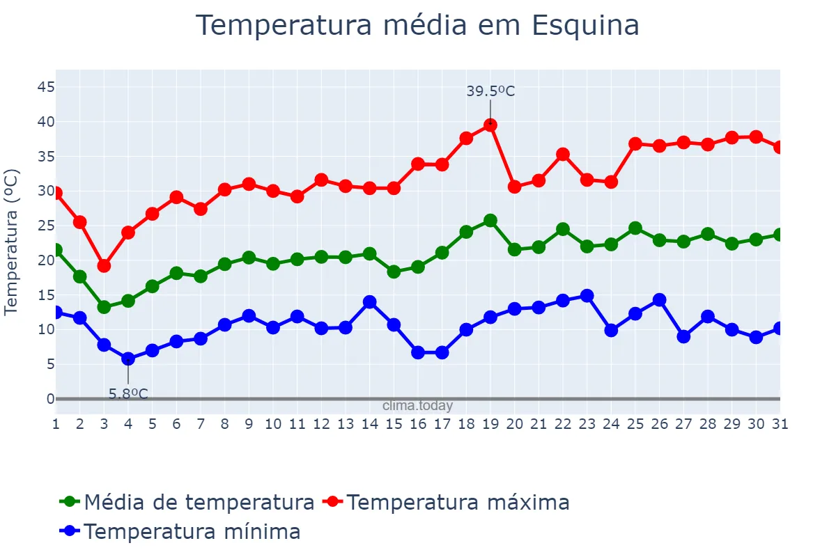 Temperatura em outubro em Esquina, Corrientes, AR