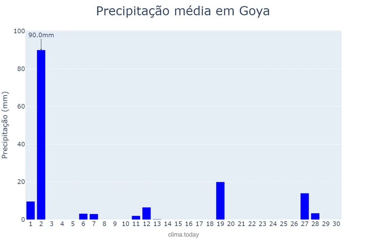 Precipitação em setembro em Goya, Corrientes, AR