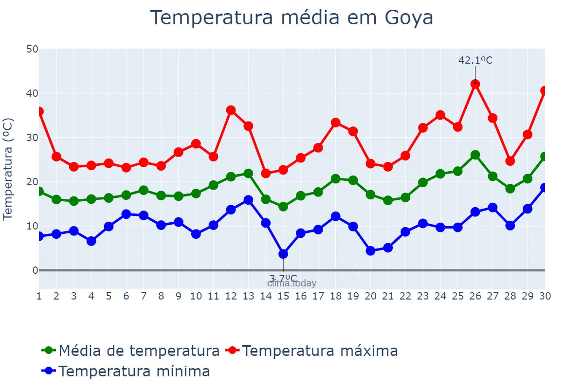 Temperatura em setembro em Goya, Corrientes, AR
