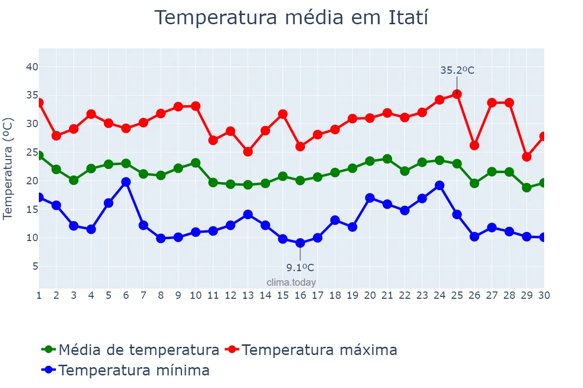 Temperatura em abril em Itatí, Corrientes, AR