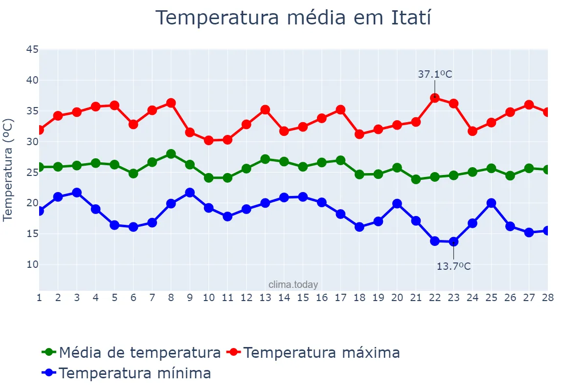 Temperatura em fevereiro em Itatí, Corrientes, AR