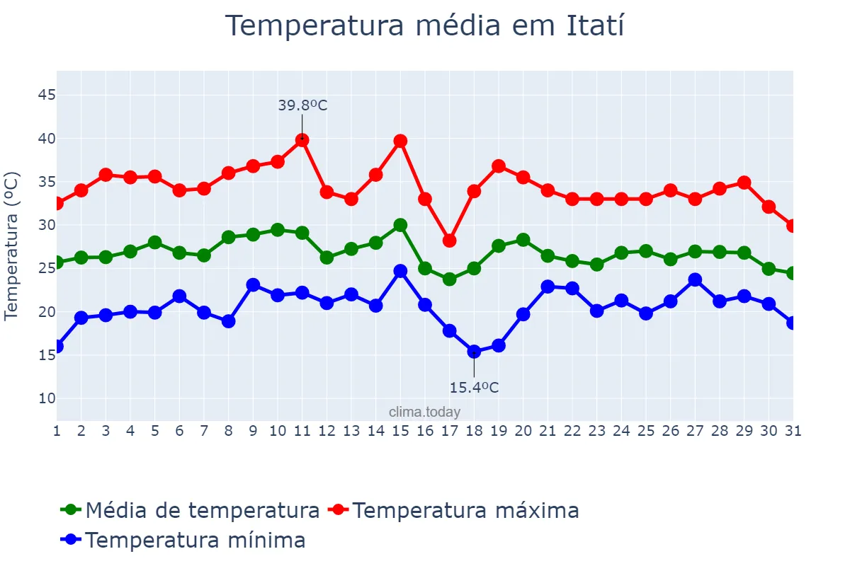 Temperatura em janeiro em Itatí, Corrientes, AR