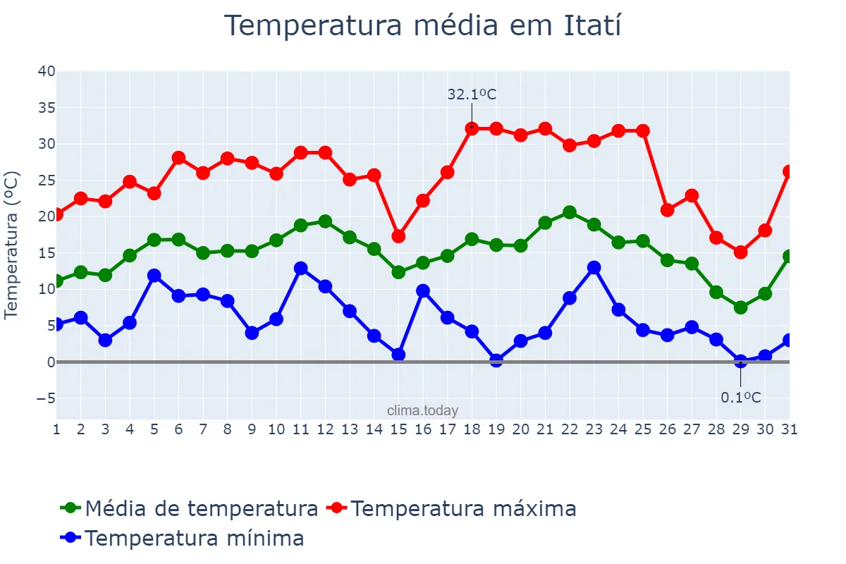 Temperatura em julho em Itatí, Corrientes, AR