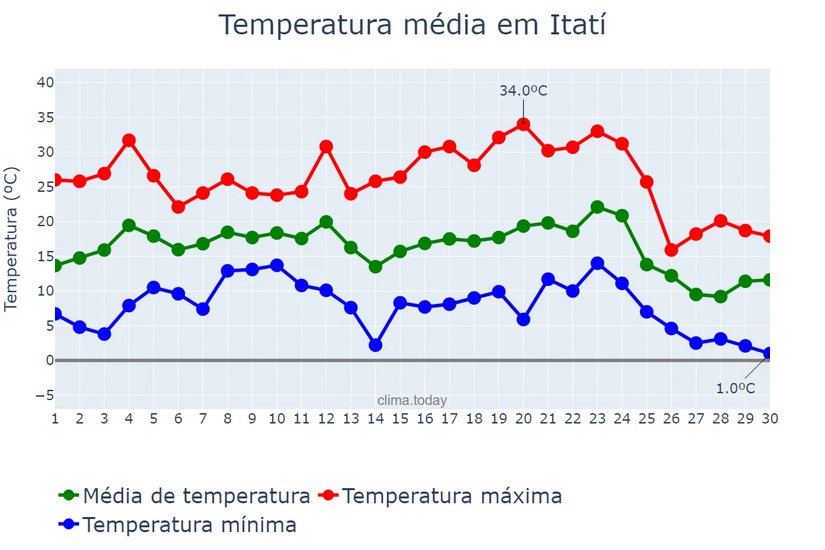 Temperatura em junho em Itatí, Corrientes, AR