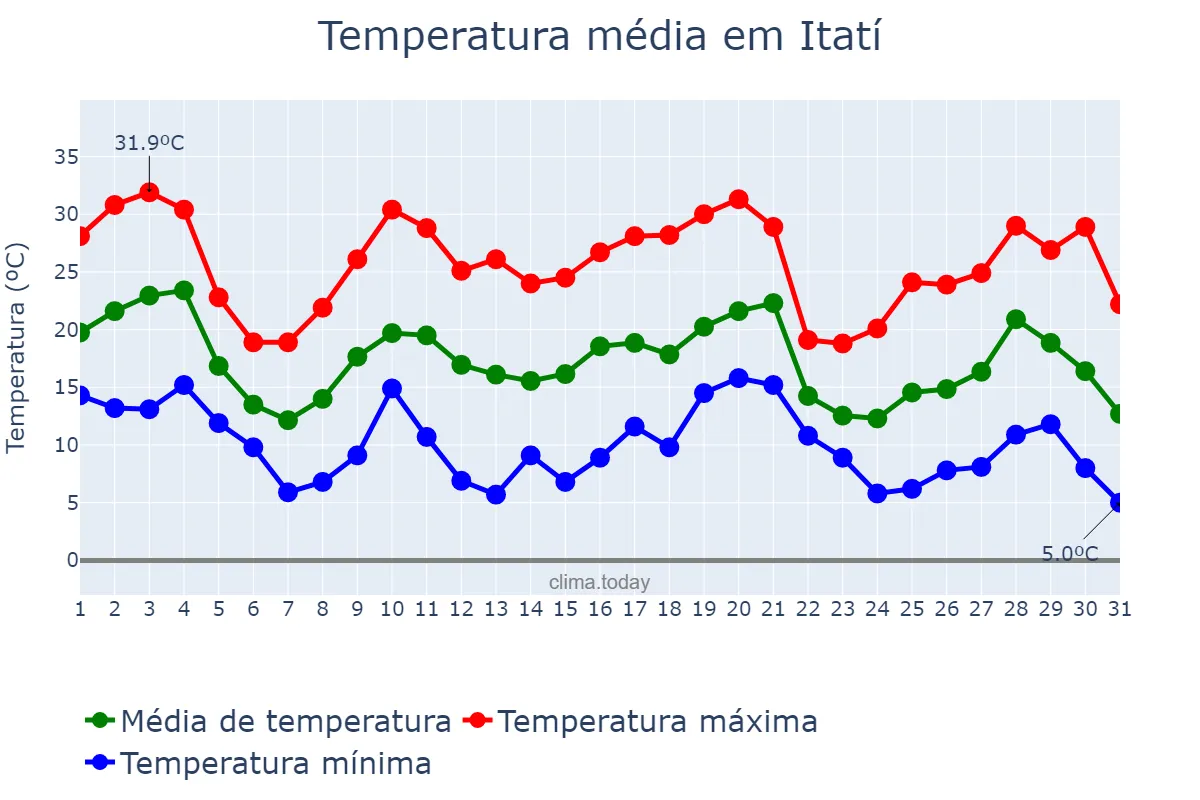Temperatura em maio em Itatí, Corrientes, AR