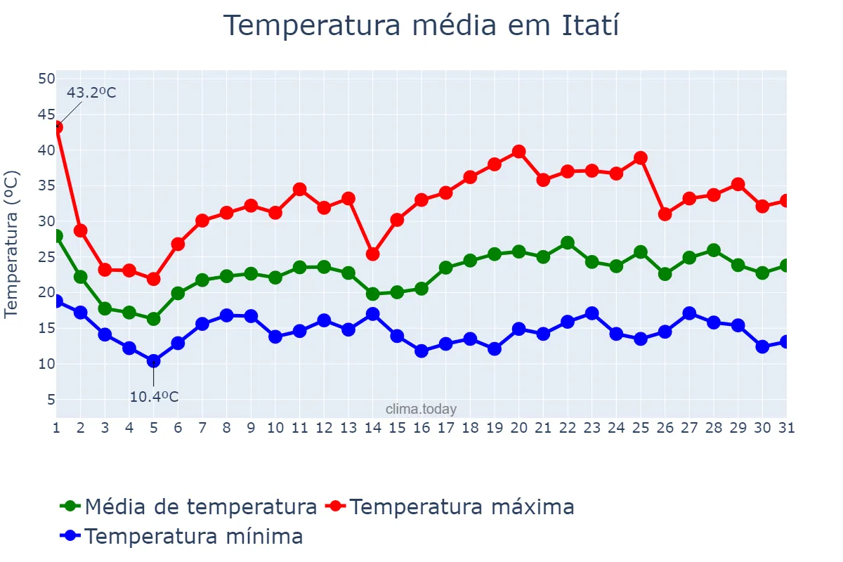 Temperatura em outubro em Itatí, Corrientes, AR