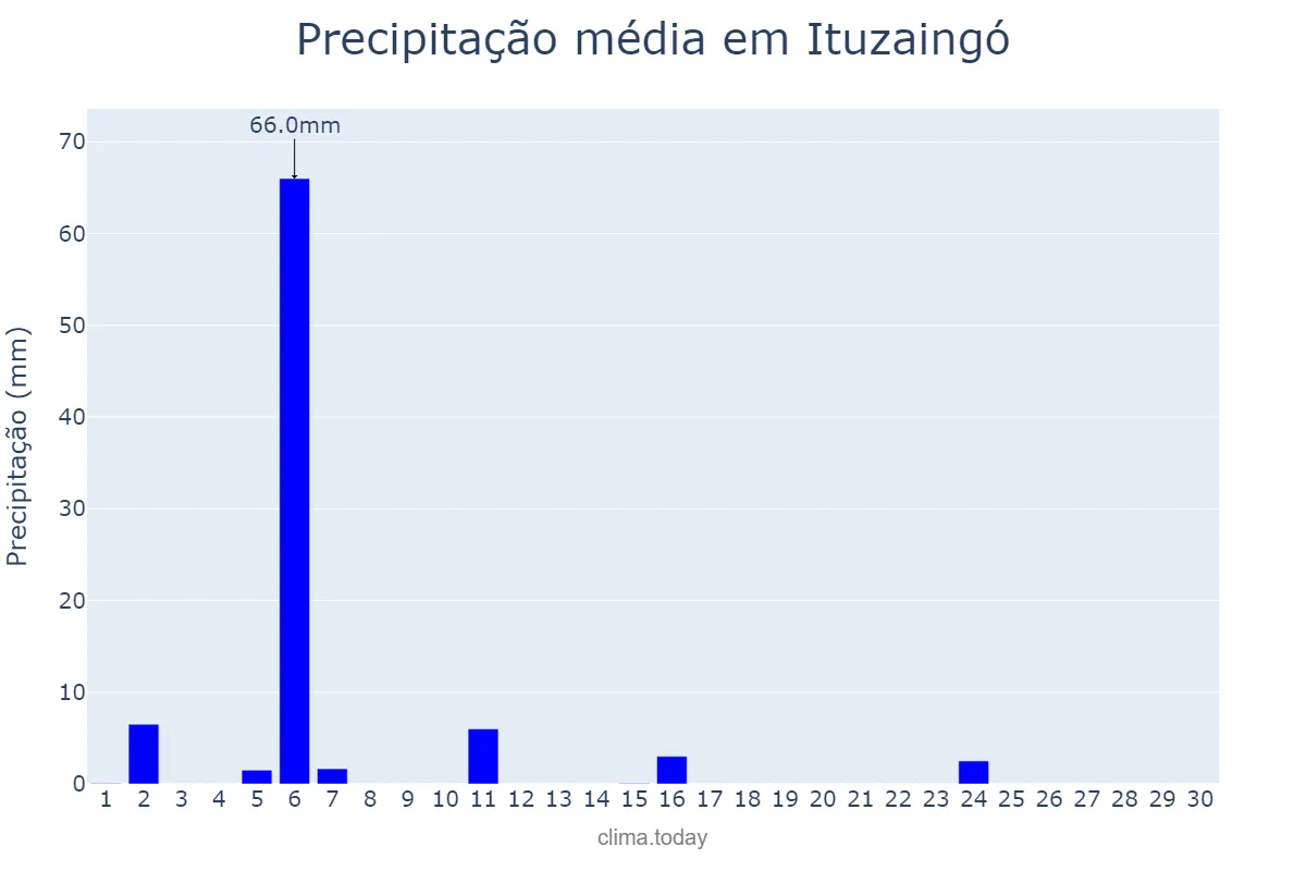 Precipitação em abril em Ituzaingó, Corrientes, AR