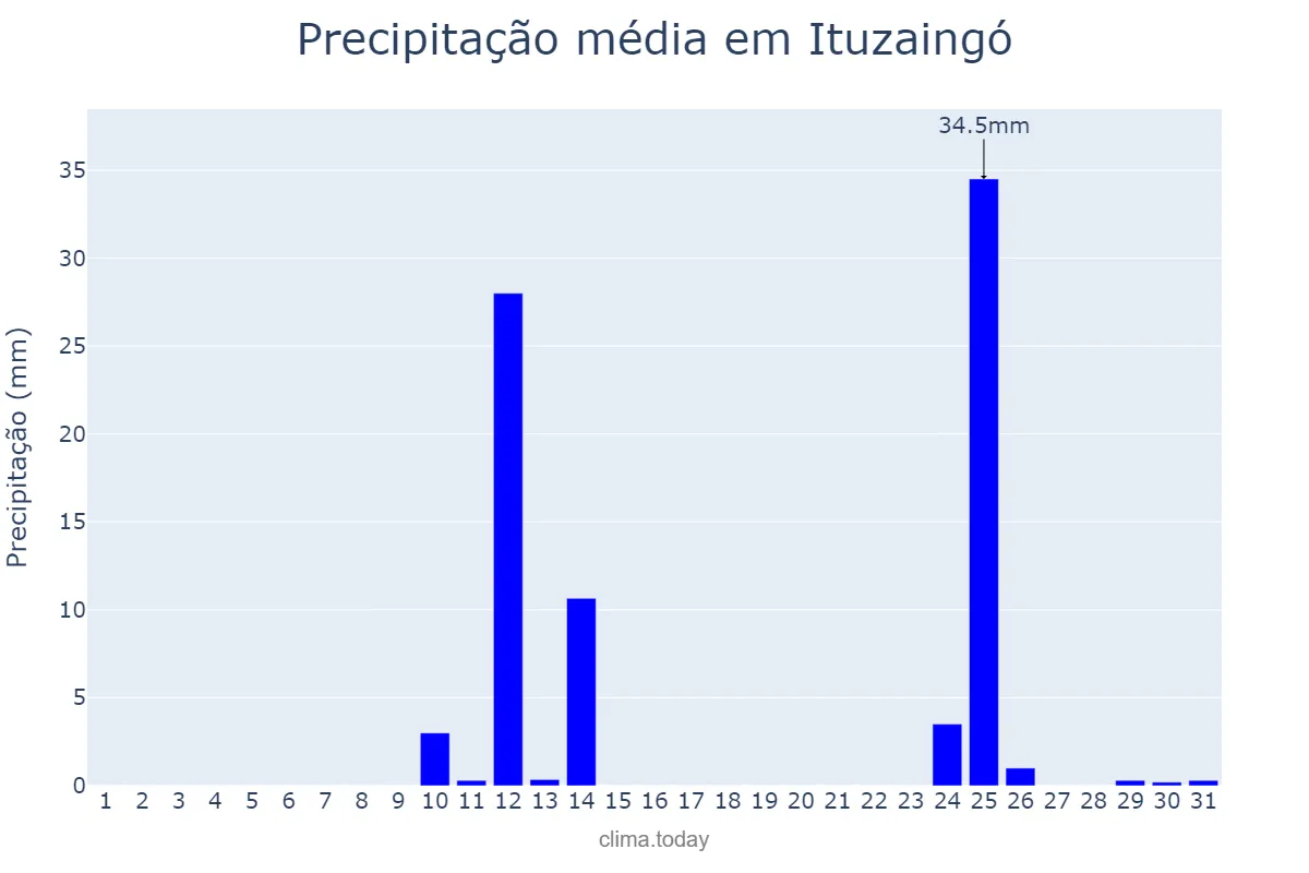 Precipitação em agosto em Ituzaingó, Corrientes, AR