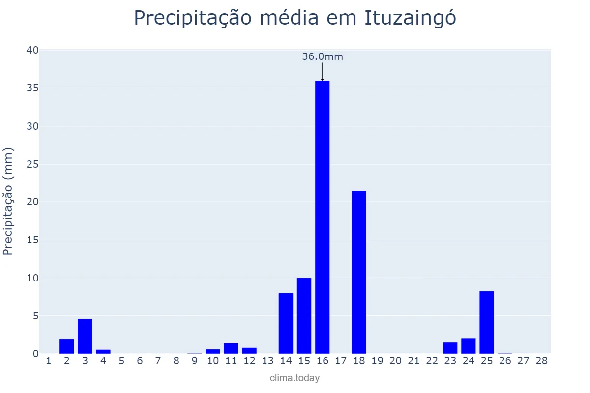 Precipitação em fevereiro em Ituzaingó, Corrientes, AR