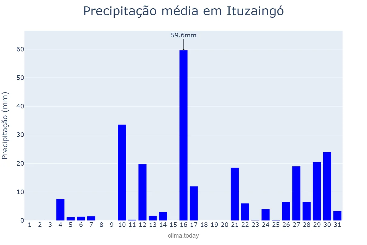 Precipitação em janeiro em Ituzaingó, Corrientes, AR