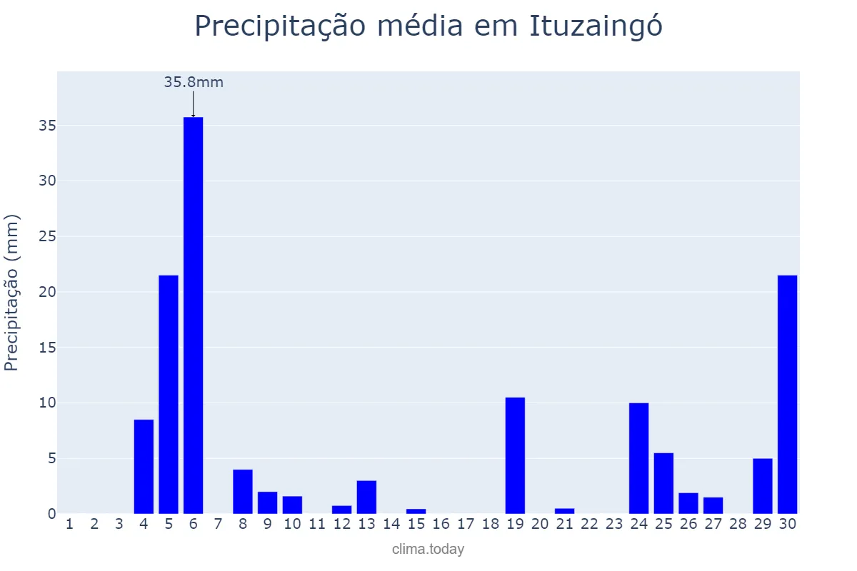 Precipitação em junho em Ituzaingó, Corrientes, AR