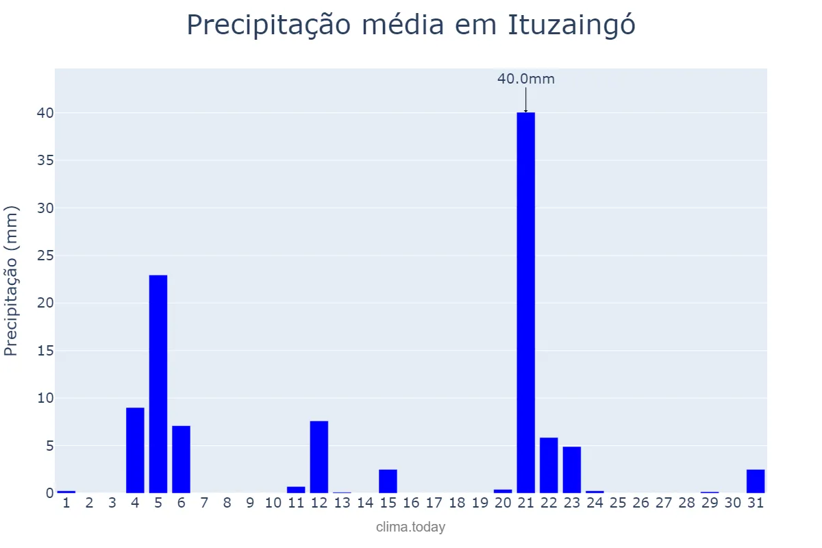 Precipitação em maio em Ituzaingó, Corrientes, AR