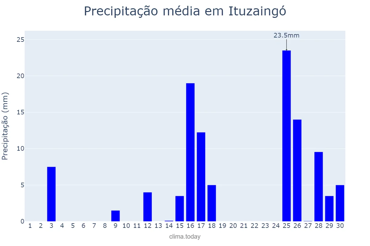 Precipitação em novembro em Ituzaingó, Corrientes, AR