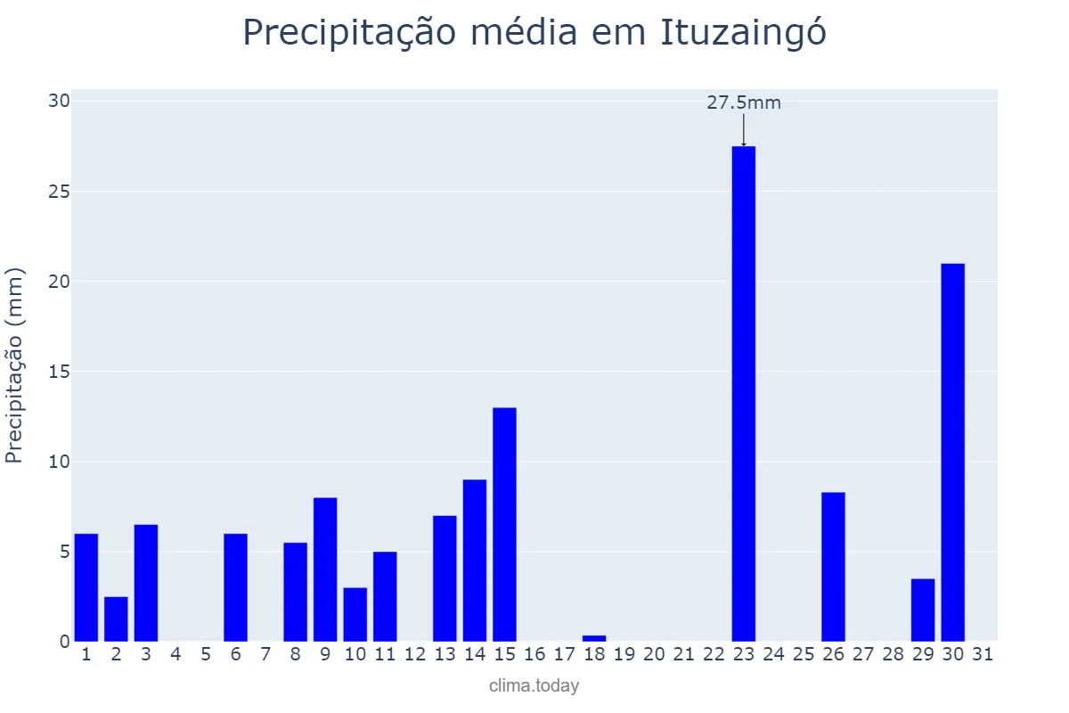 Precipitação em outubro em Ituzaingó, Corrientes, AR