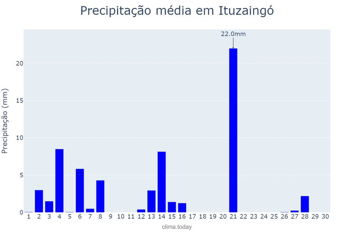 Precipitação em setembro em Ituzaingó, Corrientes, AR