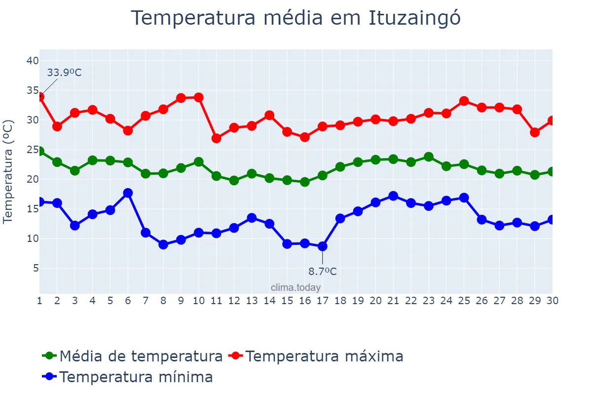 Temperatura em abril em Ituzaingó, Corrientes, AR