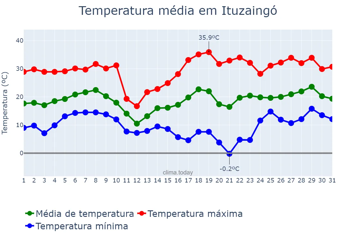 Temperatura em agosto em Ituzaingó, Corrientes, AR