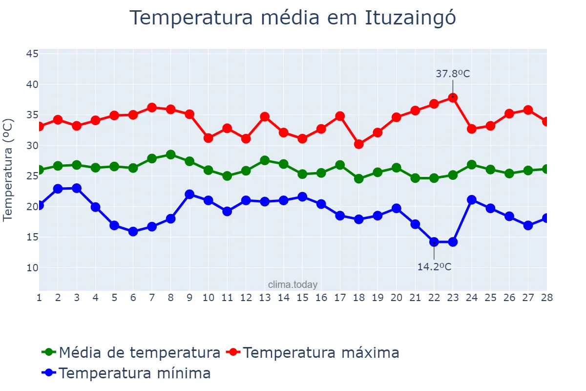Temperatura em fevereiro em Ituzaingó, Corrientes, AR