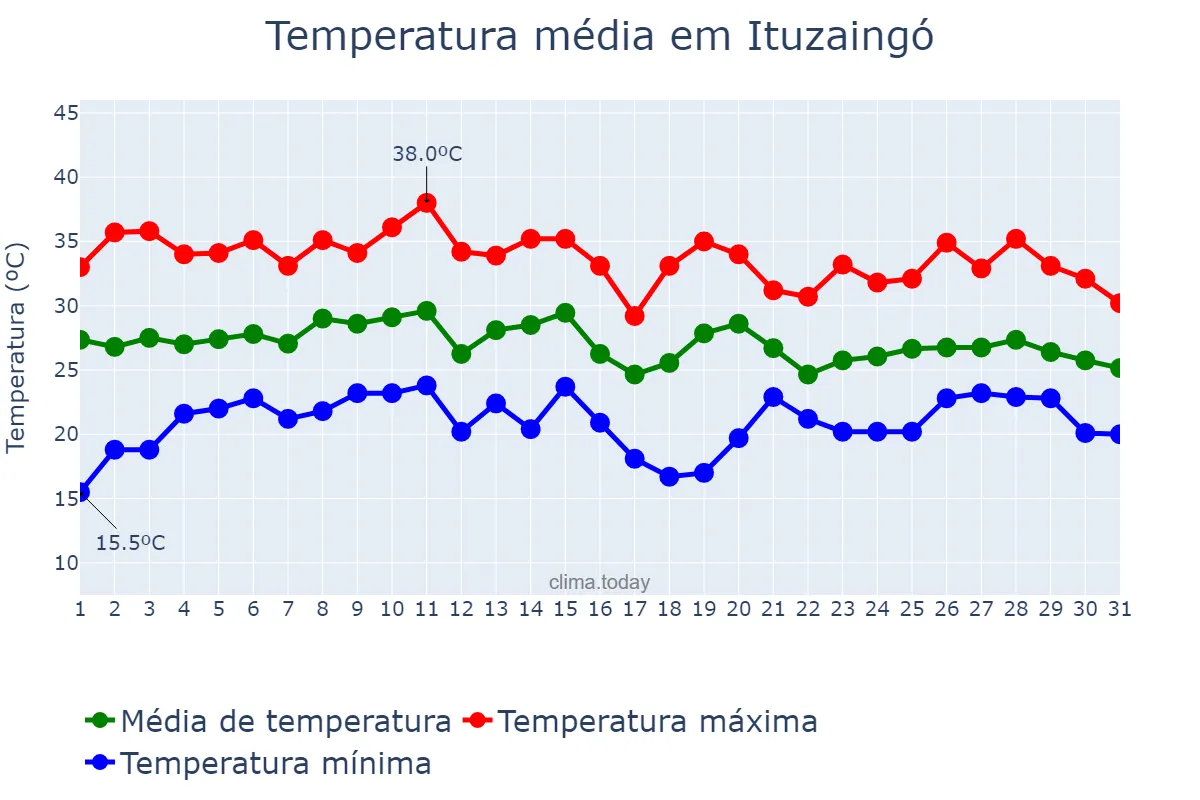 Temperatura em janeiro em Ituzaingó, Corrientes, AR
