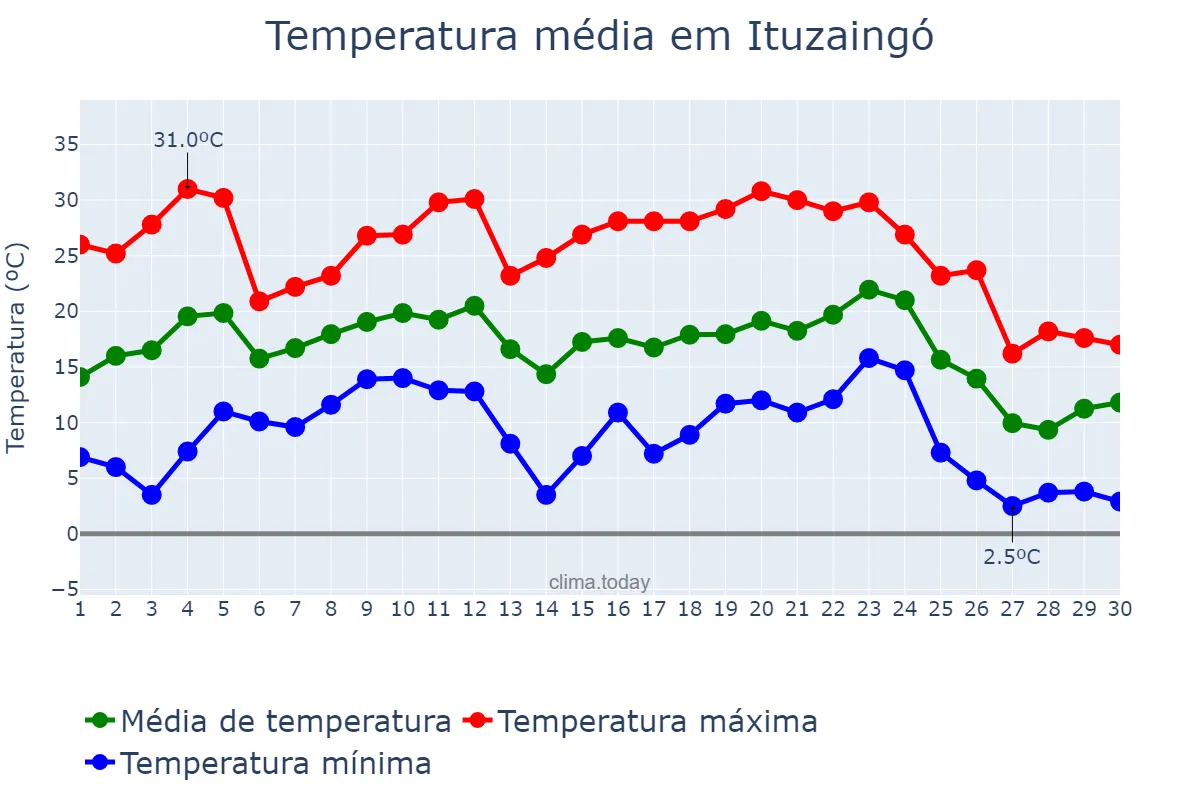 Temperatura em junho em Ituzaingó, Corrientes, AR