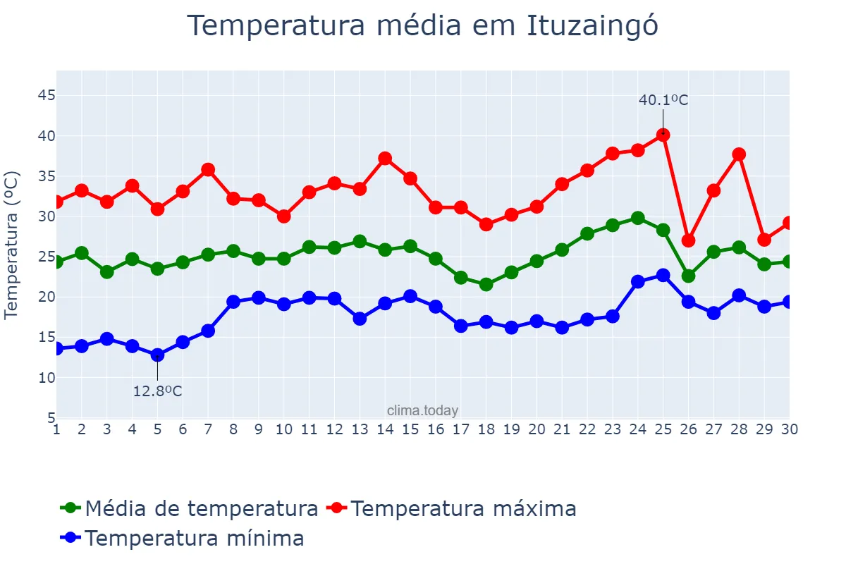 Temperatura em novembro em Ituzaingó, Corrientes, AR