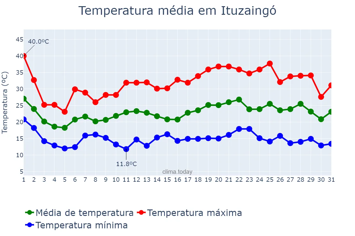 Temperatura em outubro em Ituzaingó, Corrientes, AR
