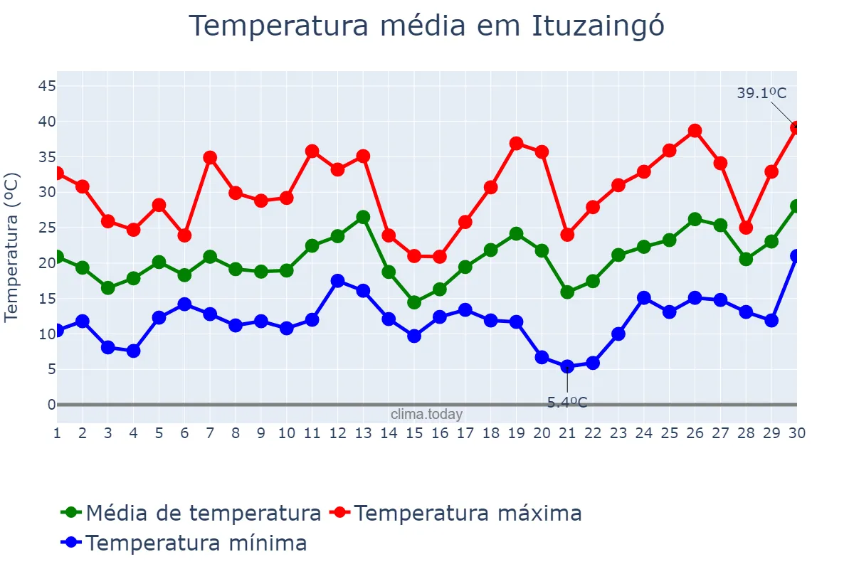 Temperatura em setembro em Ituzaingó, Corrientes, AR