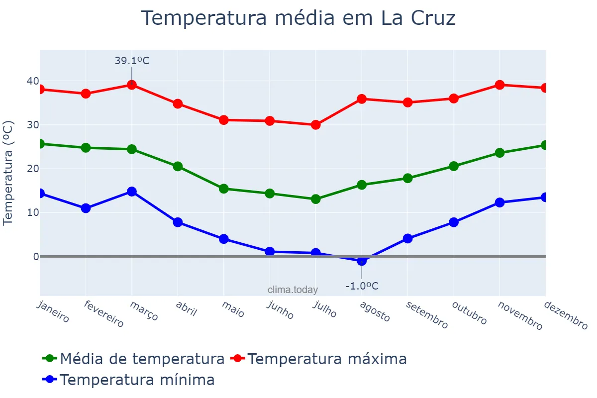 Temperatura anual em La Cruz, Corrientes, AR