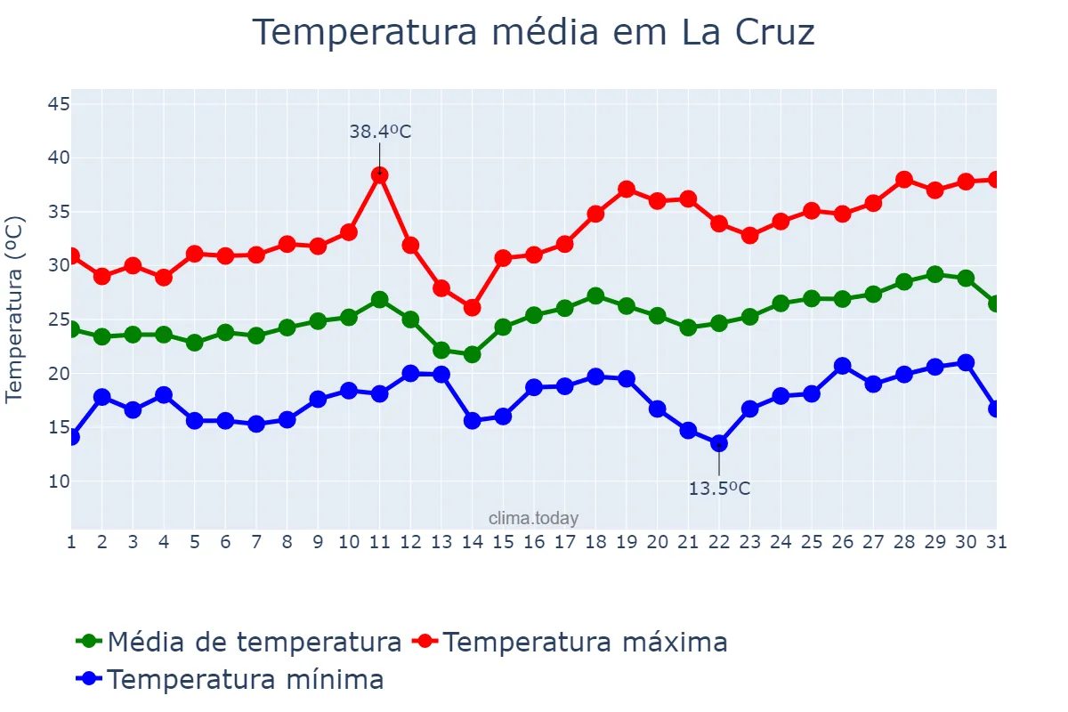 Temperatura em dezembro em La Cruz, Corrientes, AR