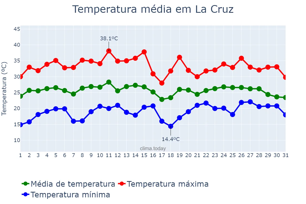 Temperatura em janeiro em La Cruz, Corrientes, AR