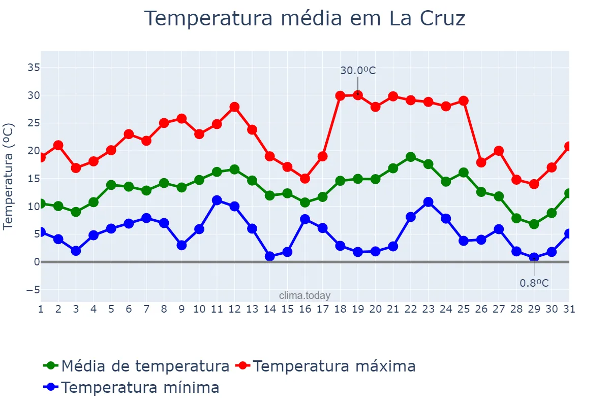 Temperatura em julho em La Cruz, Corrientes, AR