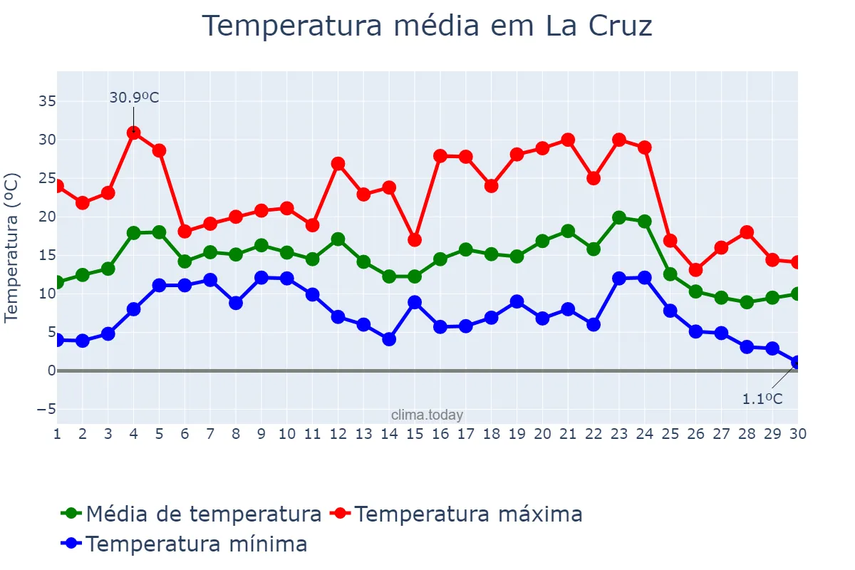 Temperatura em junho em La Cruz, Corrientes, AR