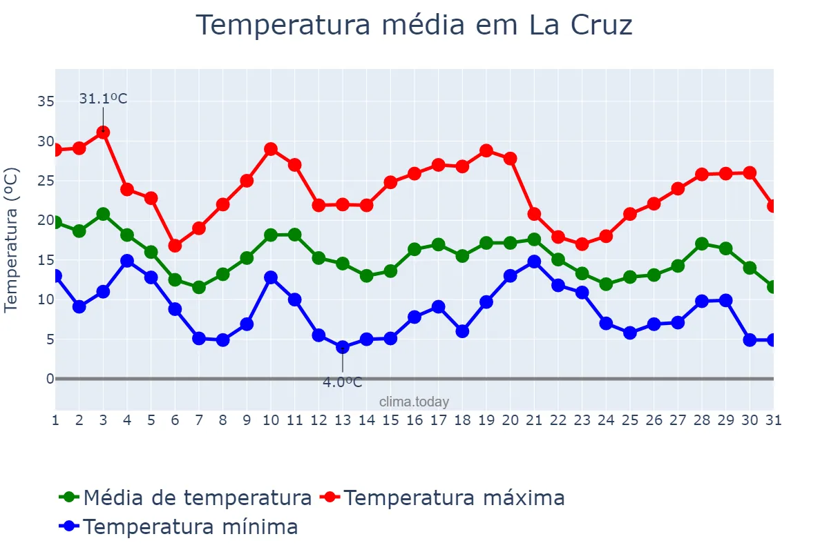 Temperatura em maio em La Cruz, Corrientes, AR