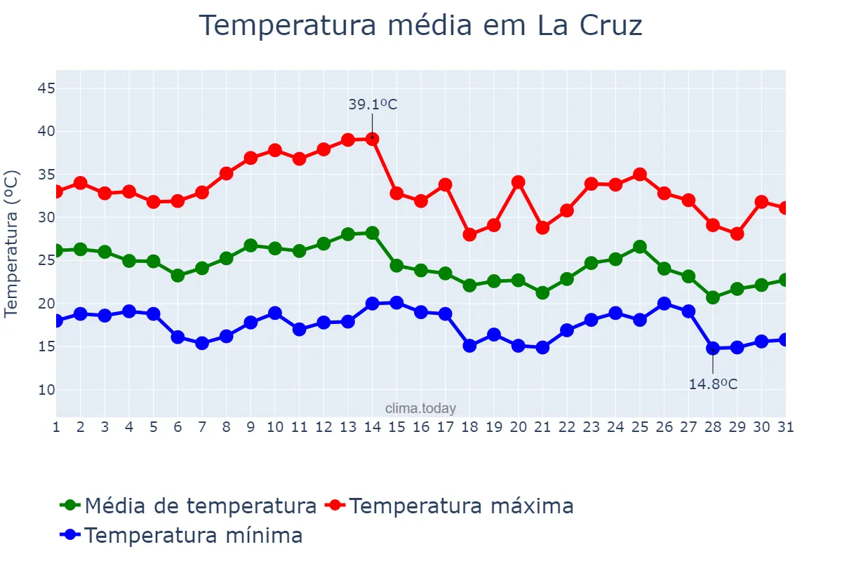 Temperatura em marco em La Cruz, Corrientes, AR