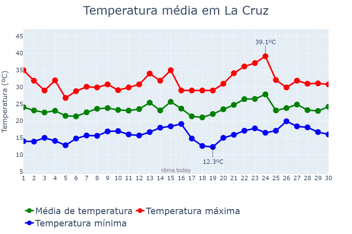 Temperatura em novembro em La Cruz, Corrientes, AR