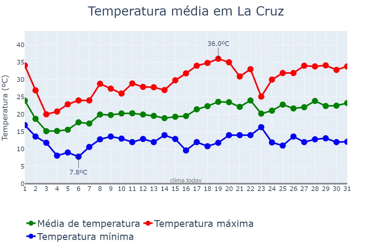 Temperatura em outubro em La Cruz, Corrientes, AR