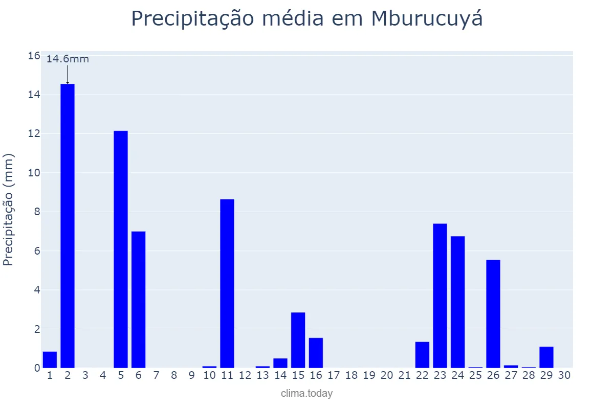 Precipitação em abril em Mburucuyá, Corrientes, AR