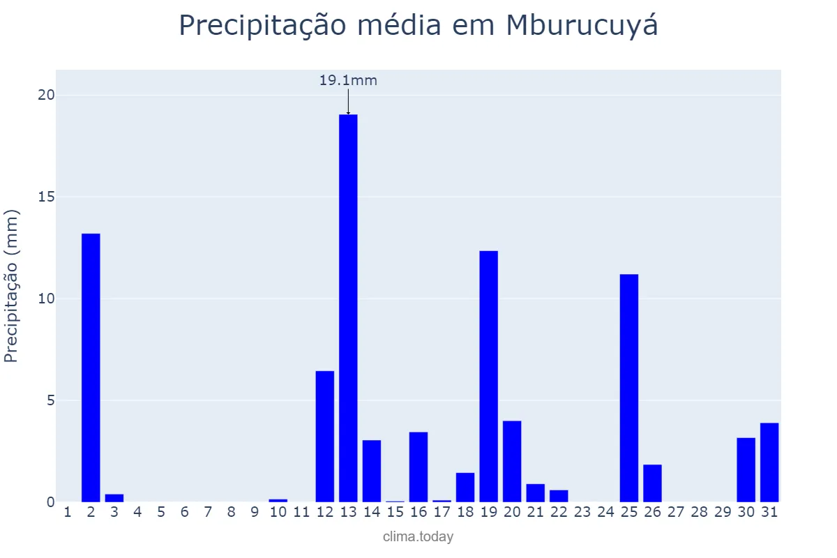 Precipitação em dezembro em Mburucuyá, Corrientes, AR