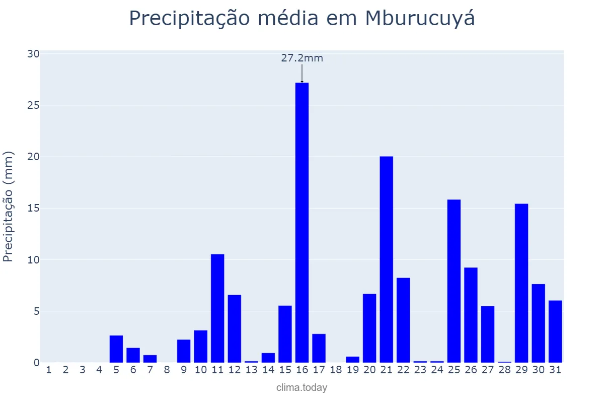 Precipitação em janeiro em Mburucuyá, Corrientes, AR