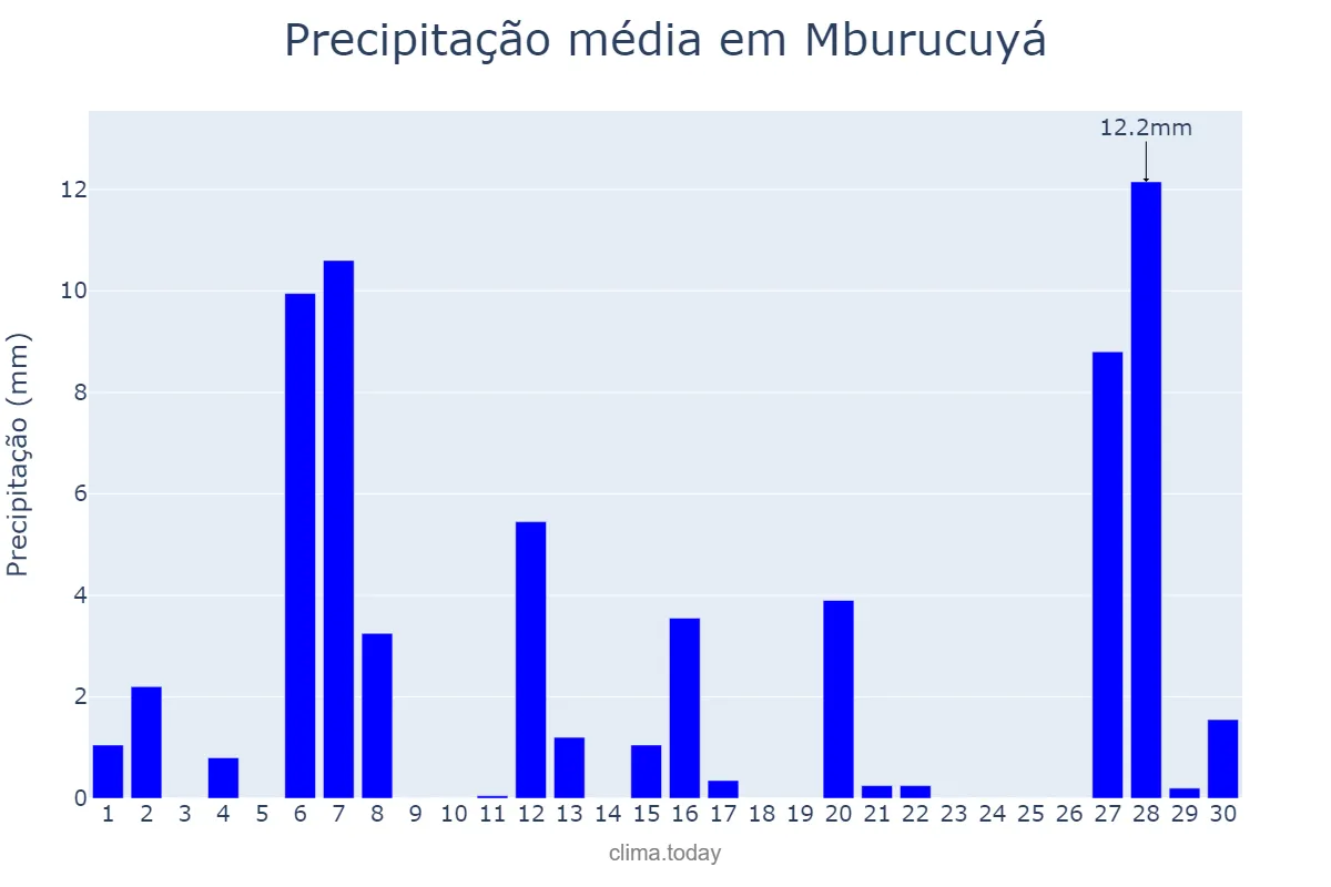 Precipitação em setembro em Mburucuyá, Corrientes, AR
