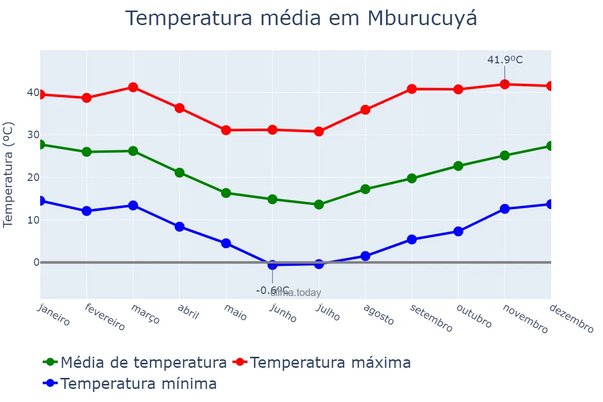 Temperatura anual em Mburucuyá, Corrientes, AR
