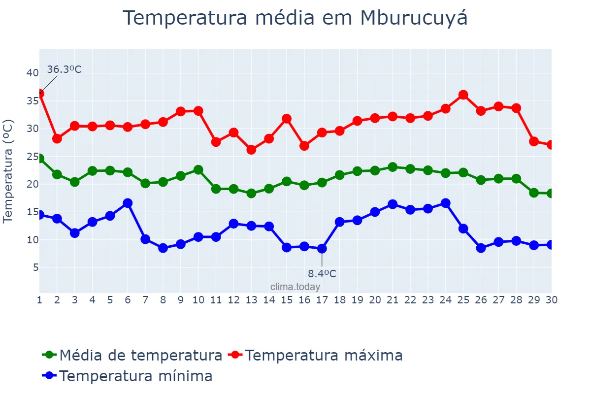 Temperatura em abril em Mburucuyá, Corrientes, AR