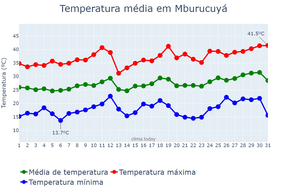 Temperatura em dezembro em Mburucuyá, Corrientes, AR