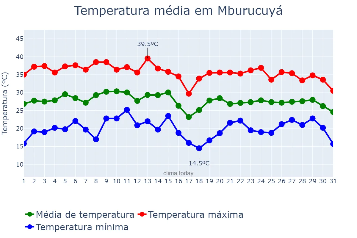 Temperatura em janeiro em Mburucuyá, Corrientes, AR