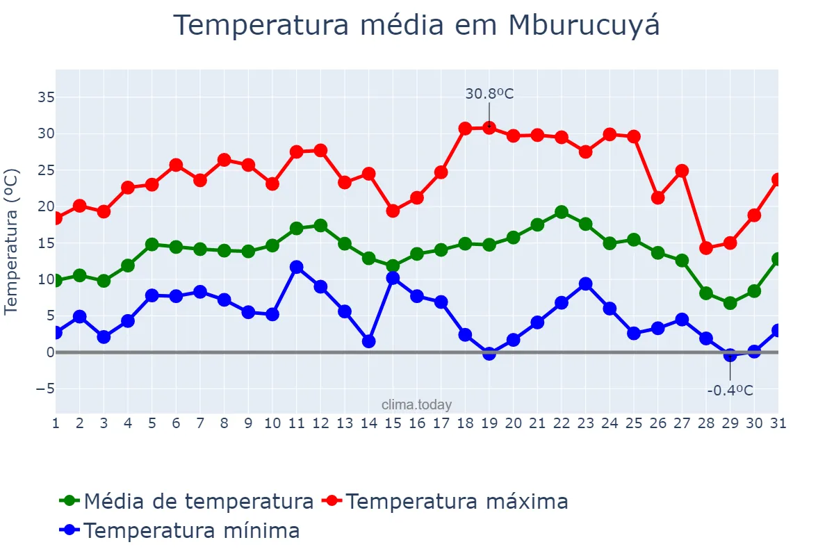 Temperatura em julho em Mburucuyá, Corrientes, AR
