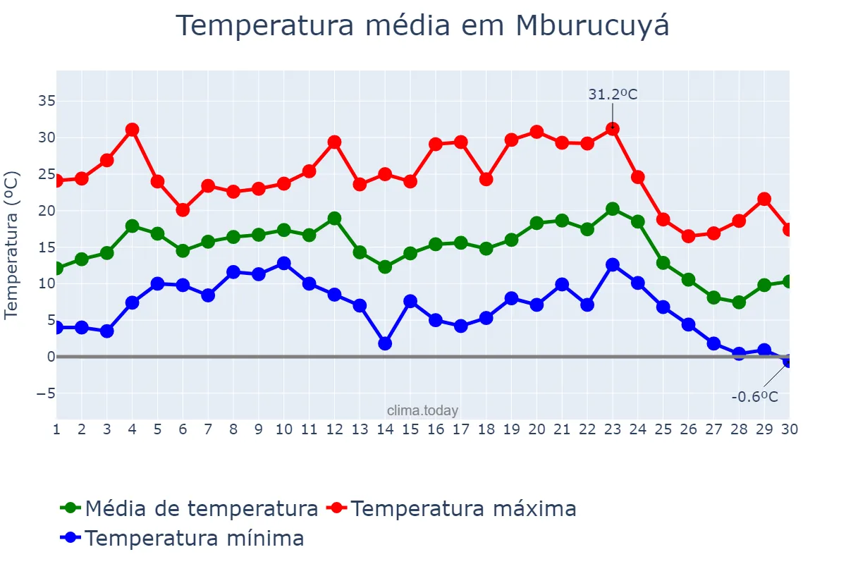 Temperatura em junho em Mburucuyá, Corrientes, AR